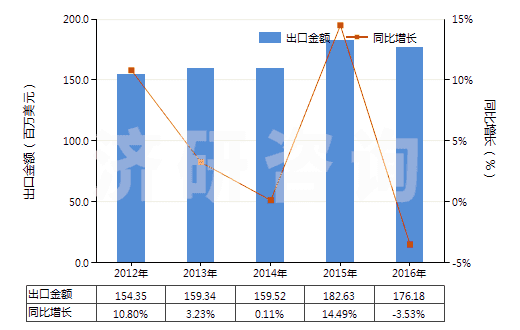 2012-2016年中國林可霉素及其衍生物、鹽(HS29419040)出口總額及增速統(tǒng)計(jì)